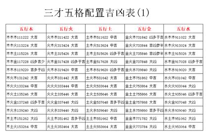 三才吉凶表|五格剖象法：三才五格最佳配置表